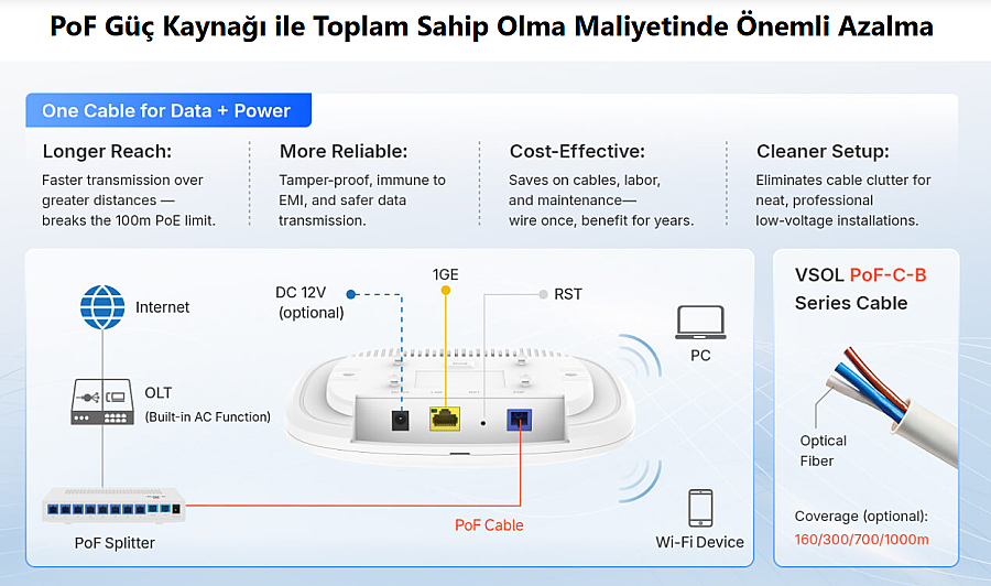 V-SOL AX3000 TAVANA MONTE EDİLEBİLİR Wi-Fi 6 ONT (POF) - 6